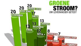 De aangekochte stroom is 100% groen, gecheckt door Greenpeace.
